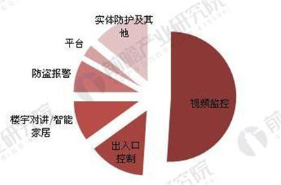 2018中国安防行业现状分析 门禁系统产品市场广阔，安防设备智能化升级加速